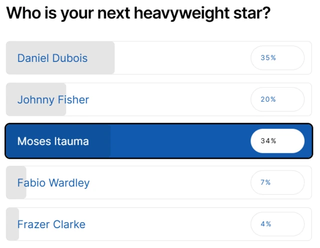 Vote of next British heavyweight star with Daniel Dubois on top with 35%, Moses Itauma 34%, Johnny Fisher 20%, Fabio Wardley 7% and Frazer Clarke 4%