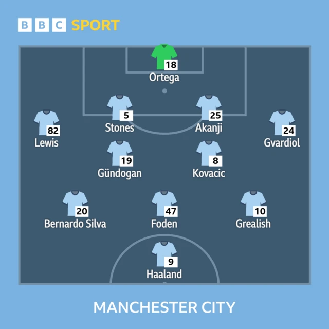 Man City line-up