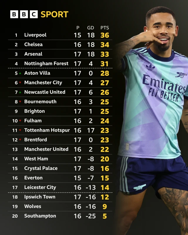 Premier League table - Gabriel jesus pictured