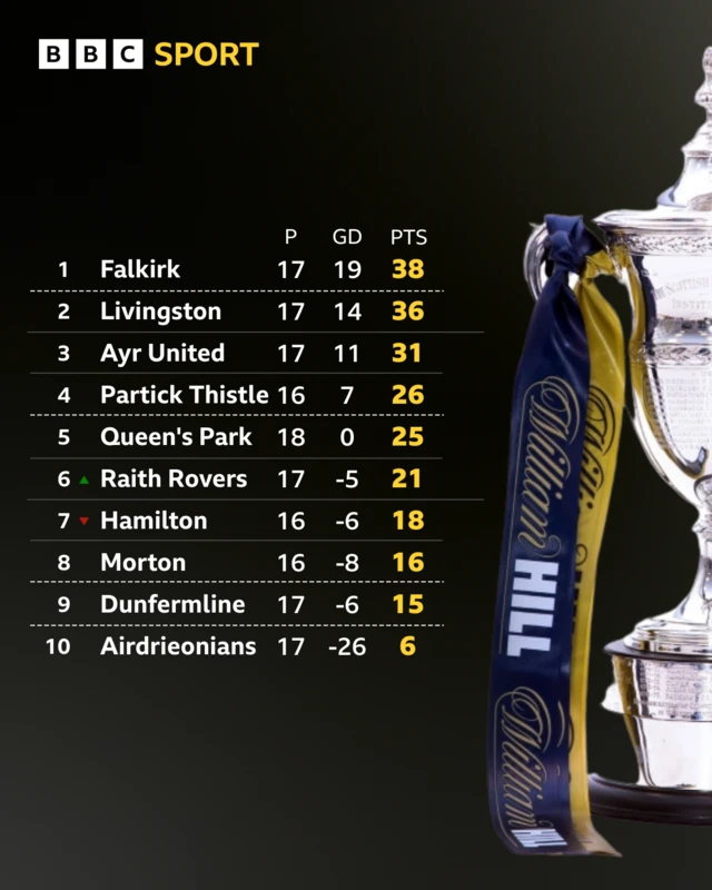 Scottish Championship table