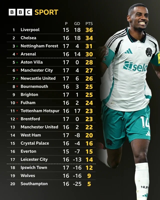 Premier League table - Aleksandar Isak pictured