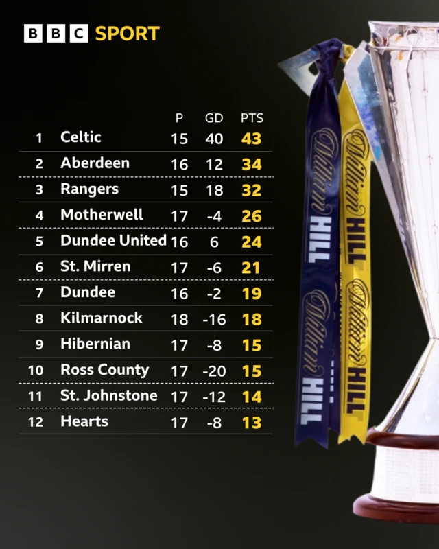 Scottish Premiership table