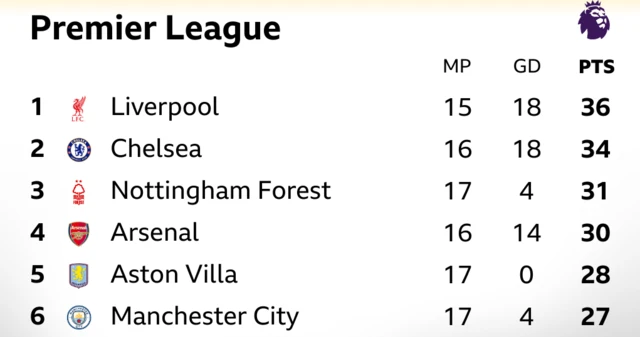 PL top six