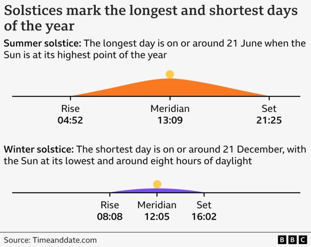 A graph showing how the sun rises during the summer and the winter solstice's