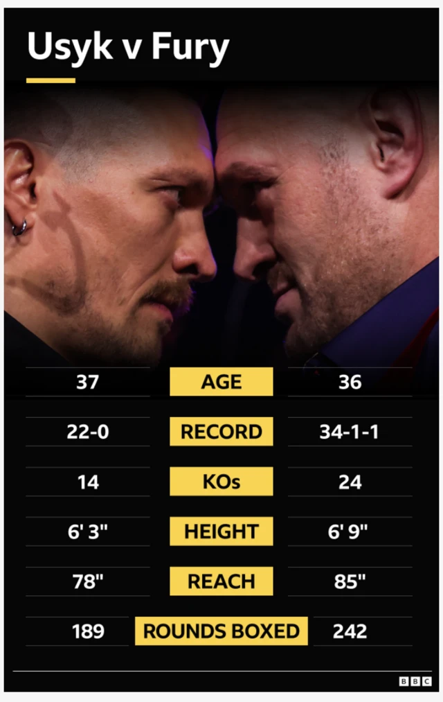 tale-of-the-tape with image of Oleksandr Usyk and Tyson Fury in the background