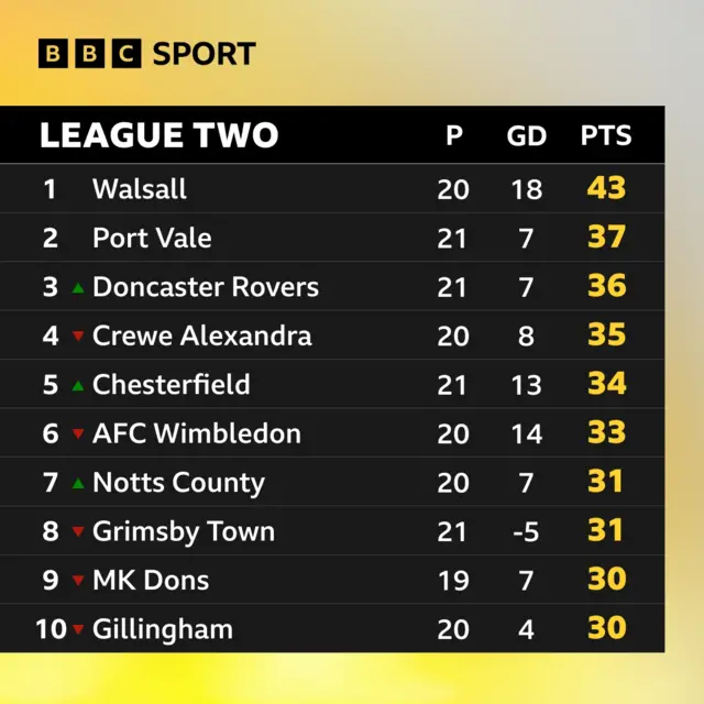 Top of League Two table