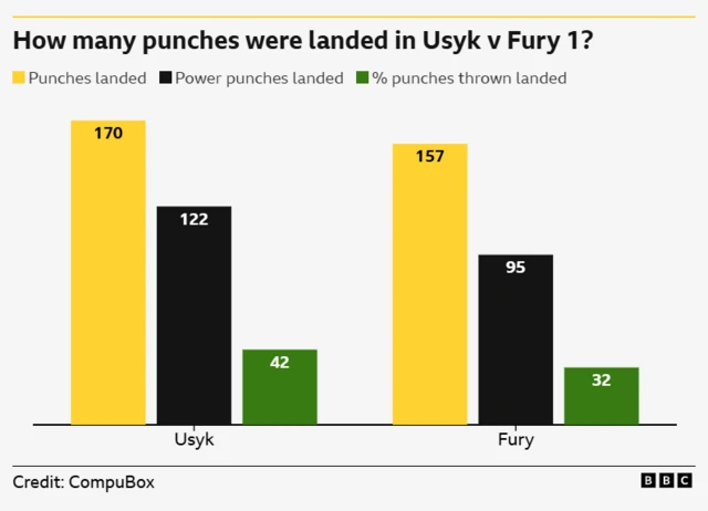 Graph comparing the number of punches landed from Oleksandr Usyk and Tyson Fury when they fought in May