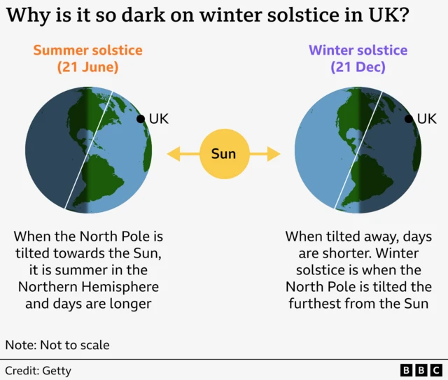 A chart shows the tilt of the earth and how it impacts the length of a day over the course of the year