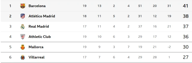 La Liga table