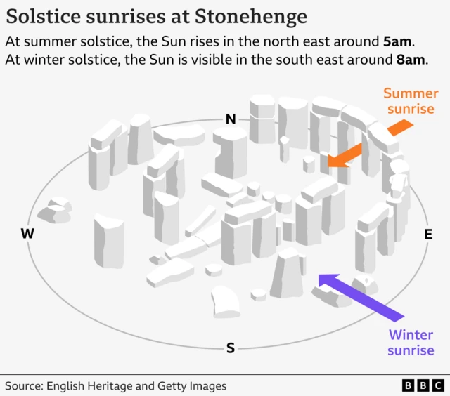 A diagram shows where the sun rises during the winter and summer solstices at stonehenge