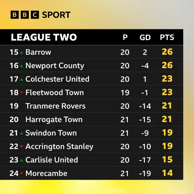 Bottom of League Two table