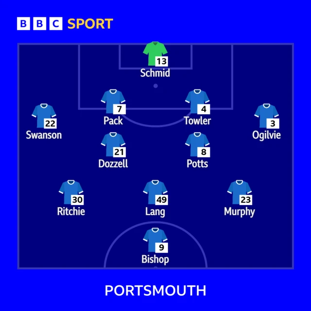 Portsmouth's line-up against Coventry