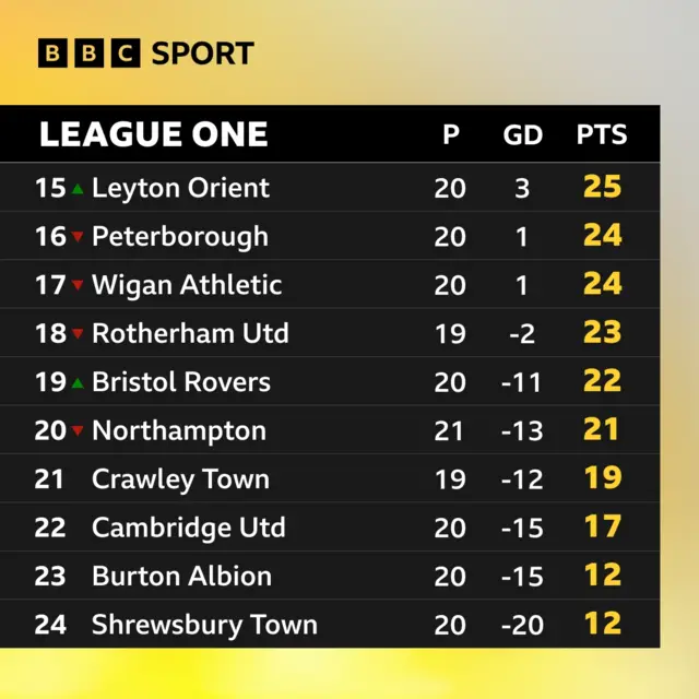 Bottom of League One table