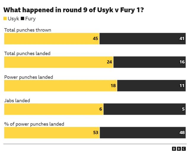 Statistics from round nine of the fight between Oleksandr Usyk and Tyson Fury