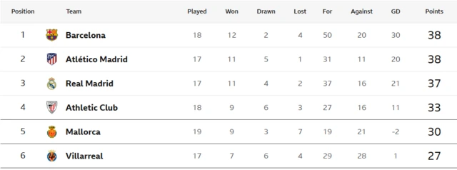 La Liga table