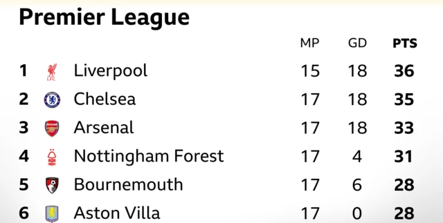 PL top six