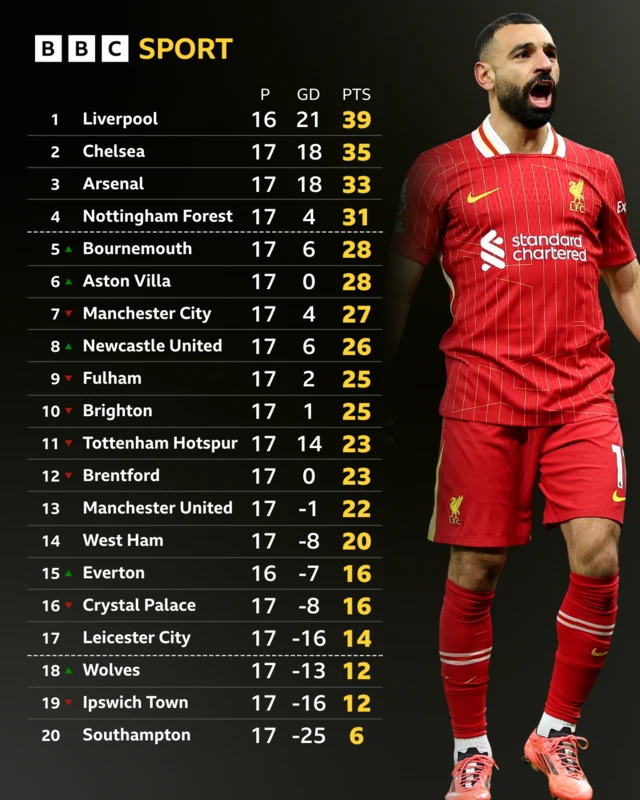 Premier League table - Mo Salah pictured