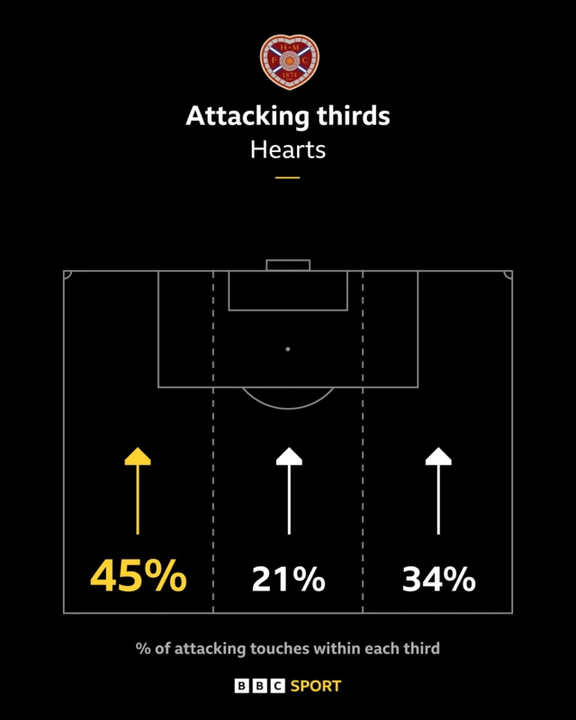 Hearts attacking third - 45% 21% 34%