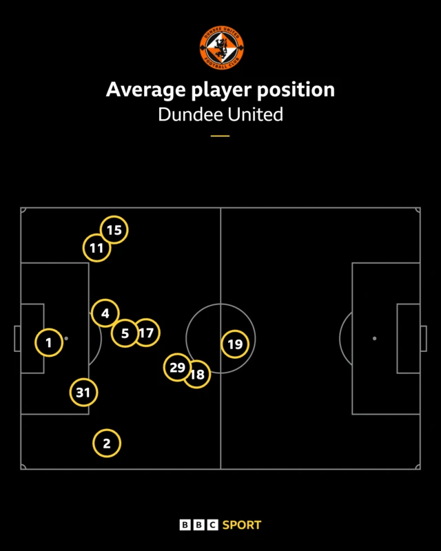 Dundee United's average positions so far