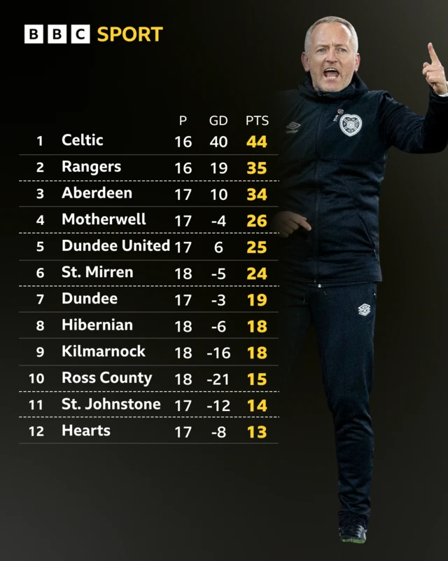 Scottish Premiership table