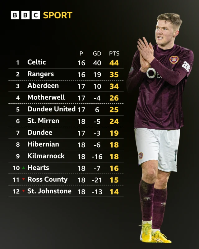 Scottish Premiership table