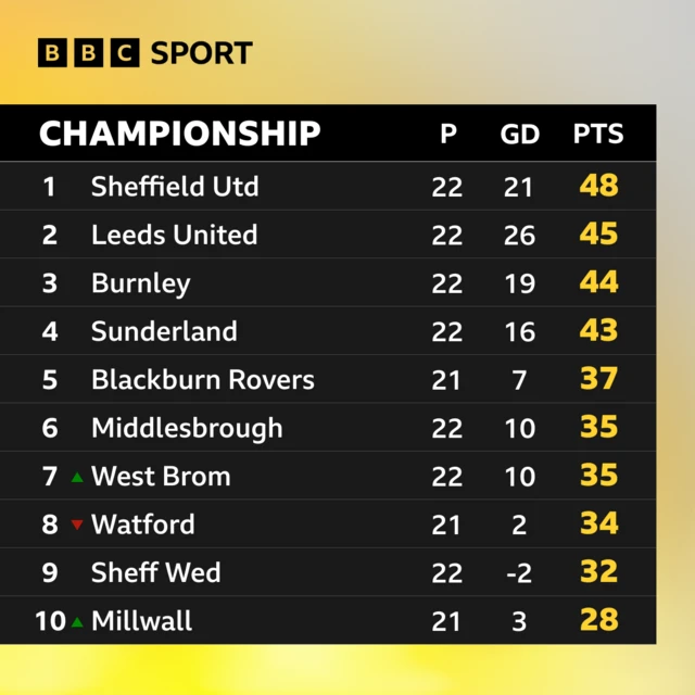 The top 10 of the Championship table