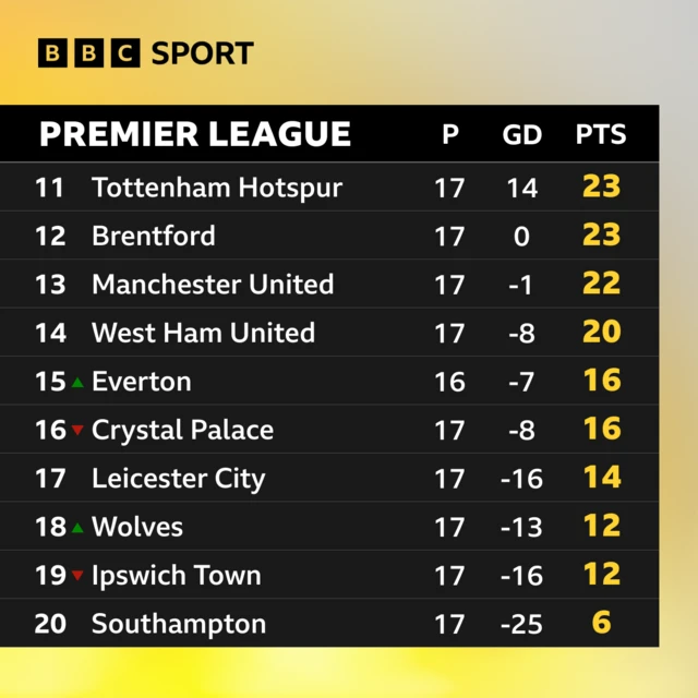 Bottom half of the Premier League table on 23 December 2024