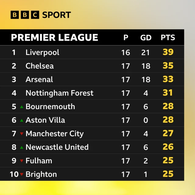 Top half of the Premier League table on 23 December 2024