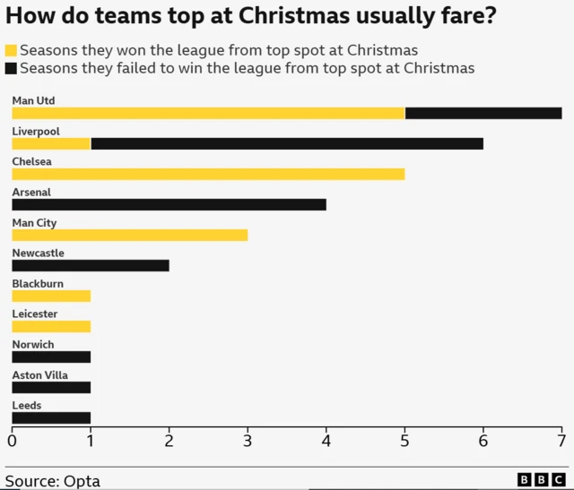 Graphic showing how teams fare after being top at Christmas