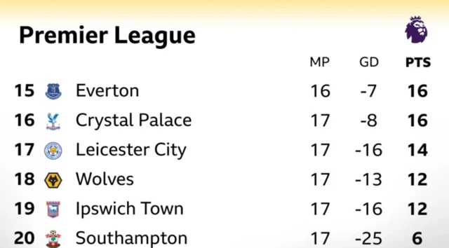 Bottom six of Premier League: Everton 16 points, Crystal Palace 16 points, Leicester 14 points, Wolves 12 points, Ipswich 12 points, Southampton 6 points