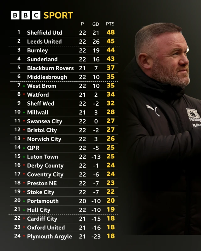 Championship table