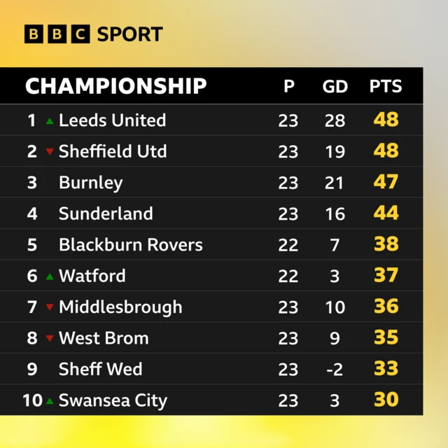 Top of the Championship