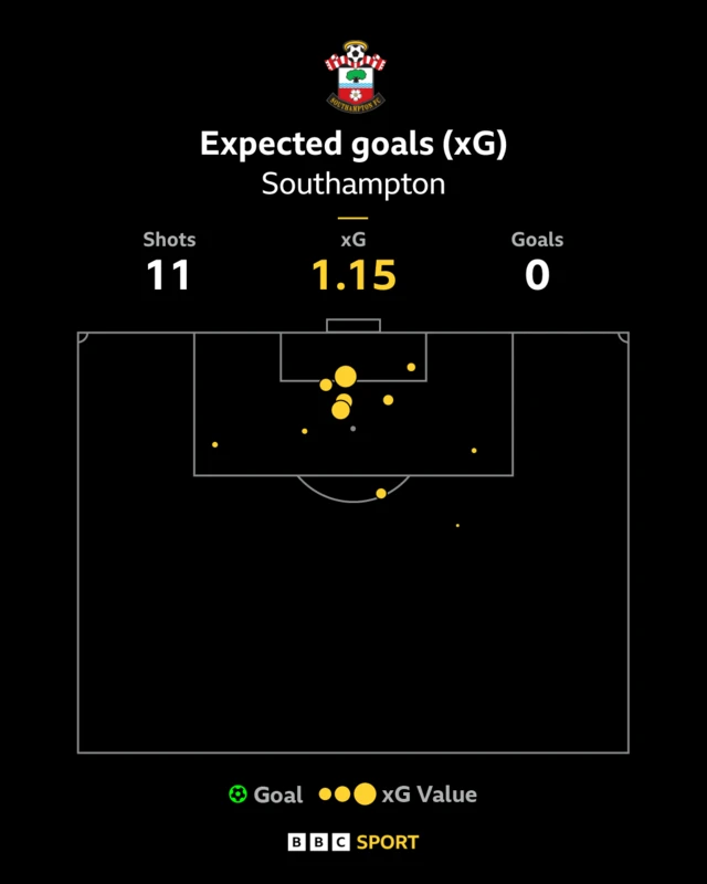 Southampton's first half expected goals