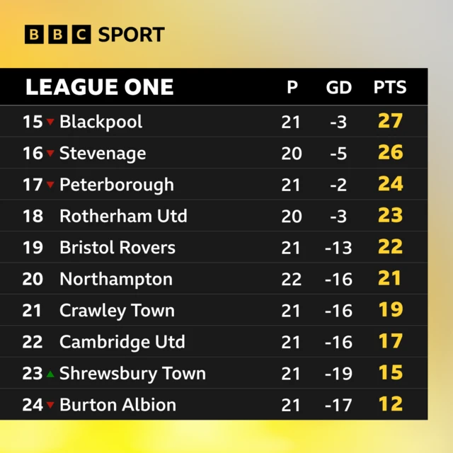 Bottom of League One table