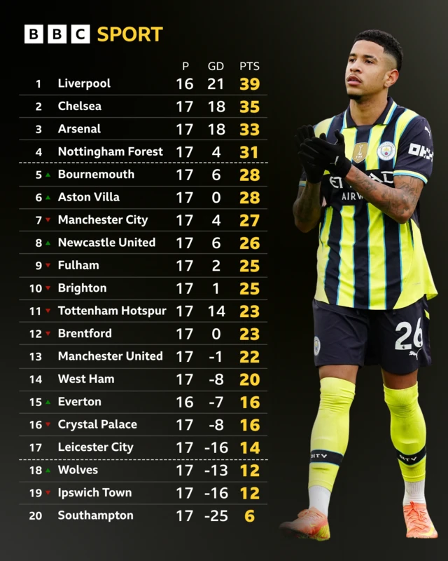 Premier League table