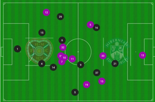 Average positions of the Hearts and Hibernian players in the opening quarter