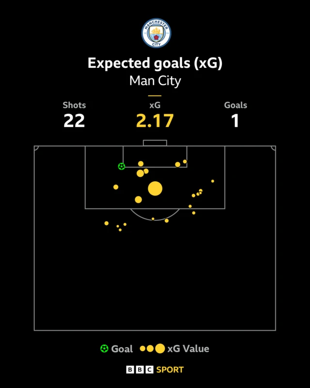 Manchester City's expected goals