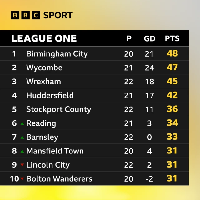 Top of League One table