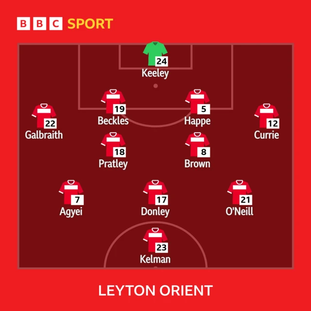 Leyton Orient starting XI