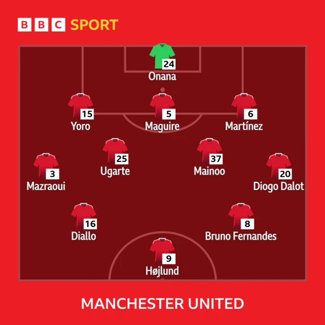 Man Utd XI