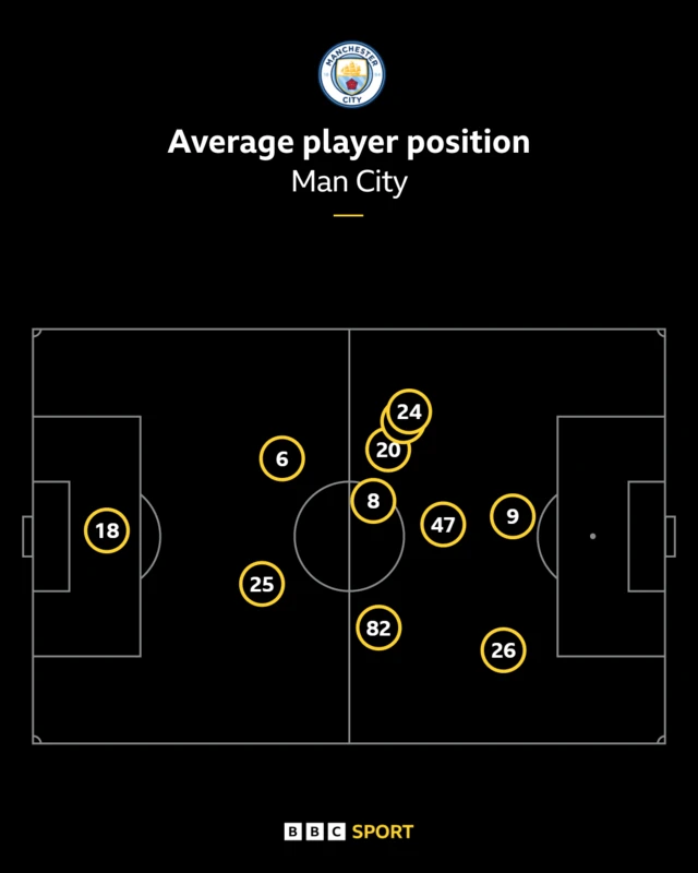 Man City's average positions