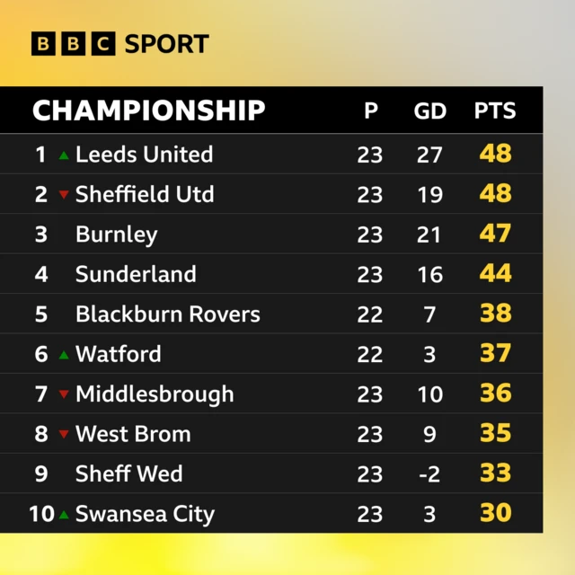 As it stands Championship table