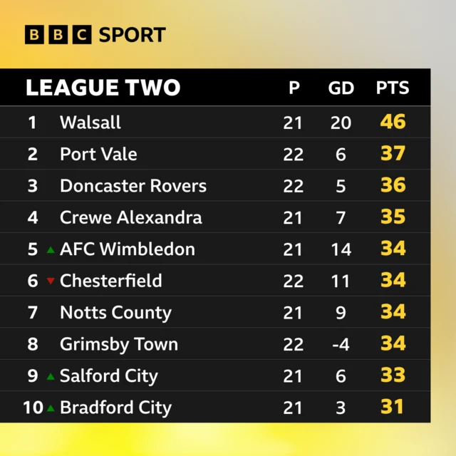 Top of League Two table