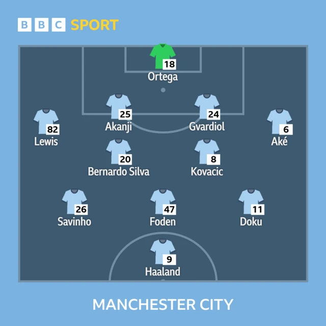 Man City v Everton