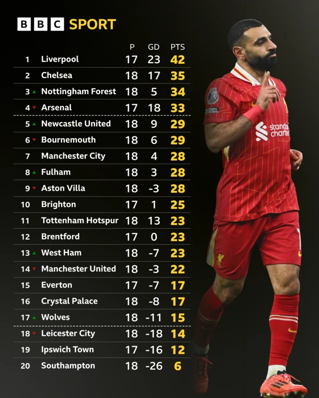 Premier League table - Mo Salah pictured