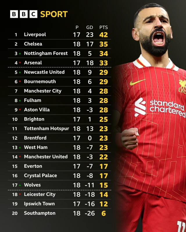 Premier League table