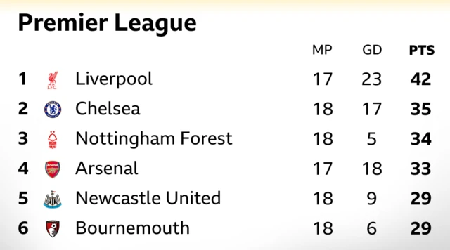 PL top six