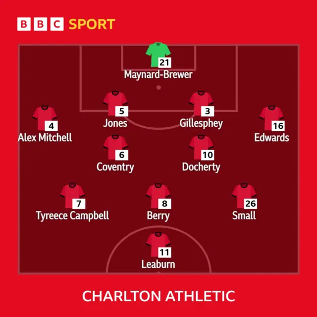 Charlton XI