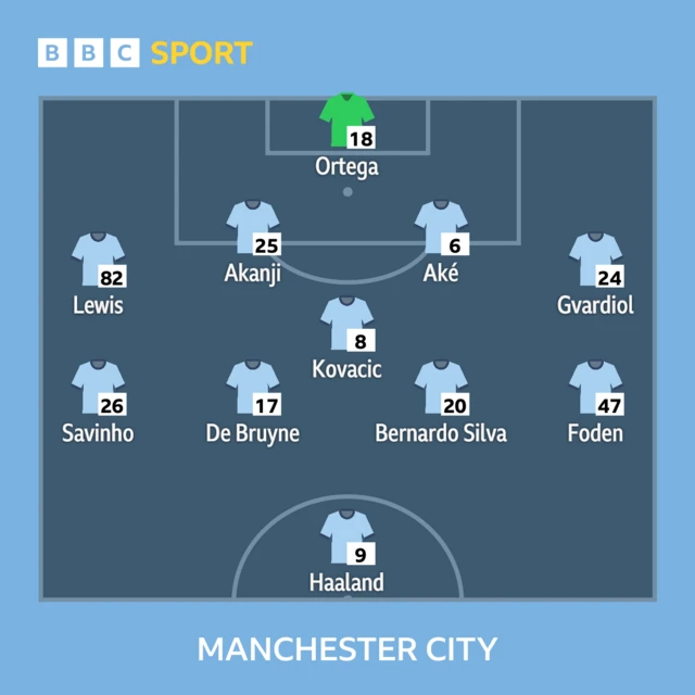 Man City line-up graphic