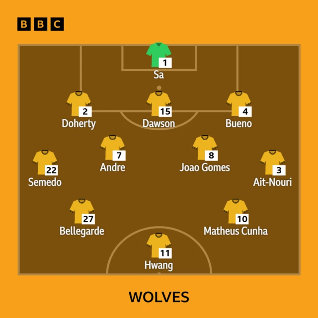 Wolves XI v Spurs